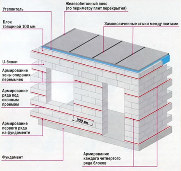 Дом из газосиликата проемы