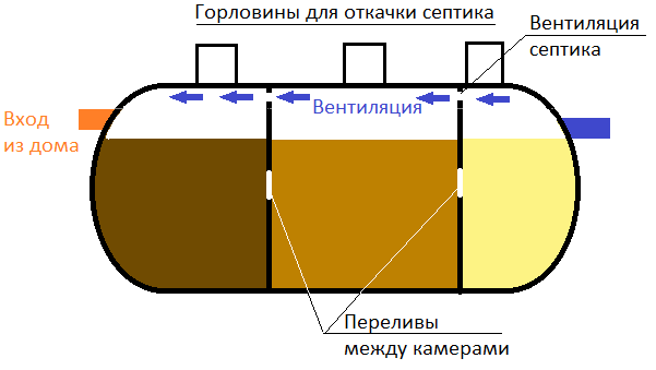 Септик из двух бочек схема