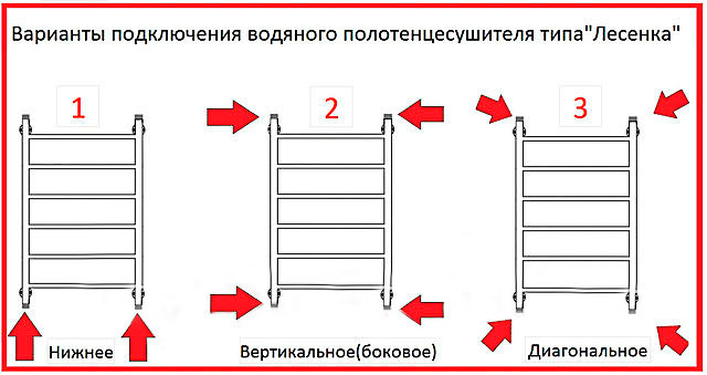 Правильное подключение полотенцесушителя лесенка