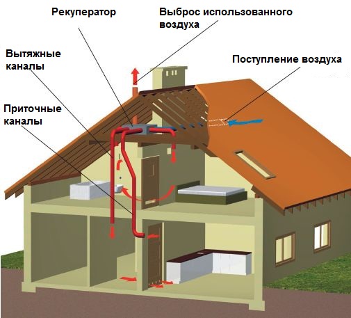 Можно ли вытяжку вывести на чердак в частном доме на кухне