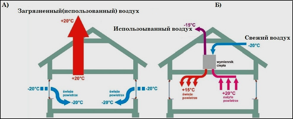 Вентиляция в частном доме: как сделать правильно монтаж - схемы, обустройство и расчет